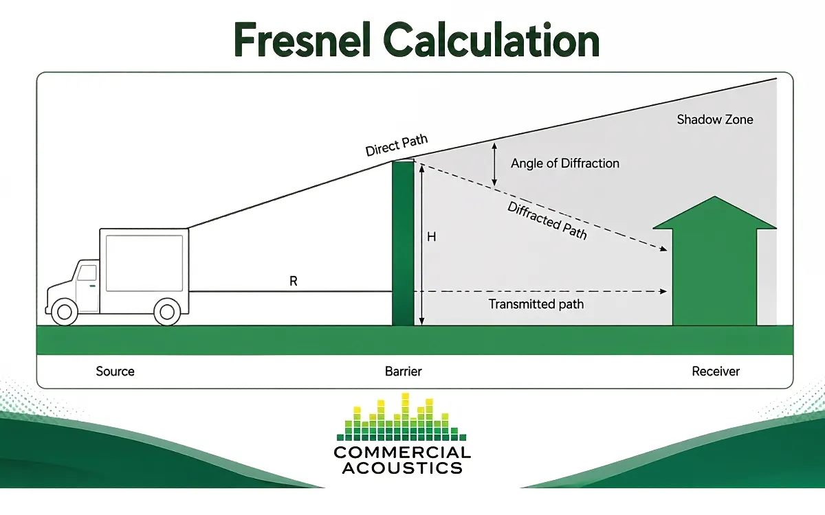 Fresnel Calculation