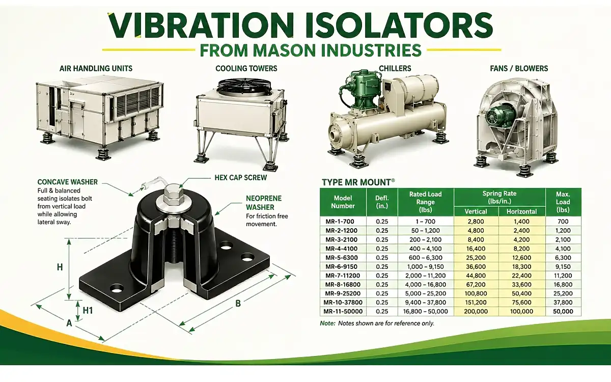 Vibration Isolators from Mason Industries