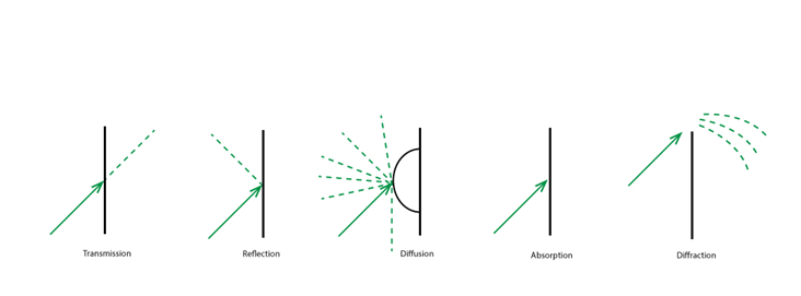 How Sound Travels Commercial Acoustics®