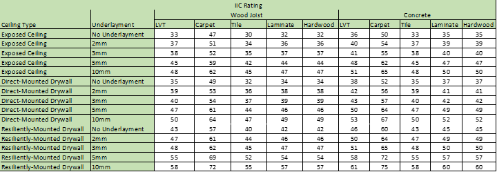IIC Rating