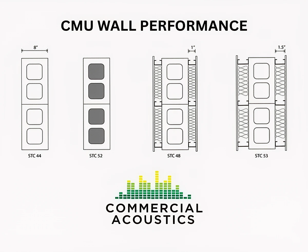 Add Furring and Batt to CMU Wall for High STC