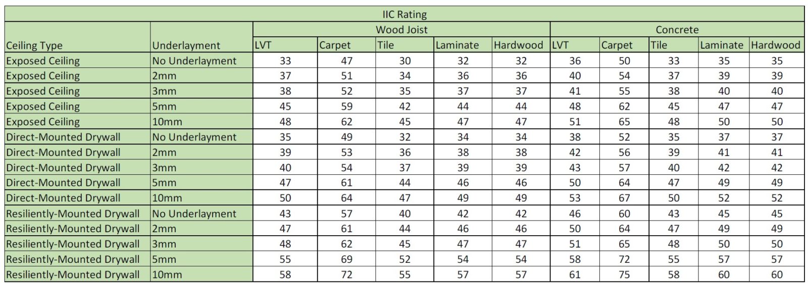 IIC Rating Chart for Different Flooring Types
