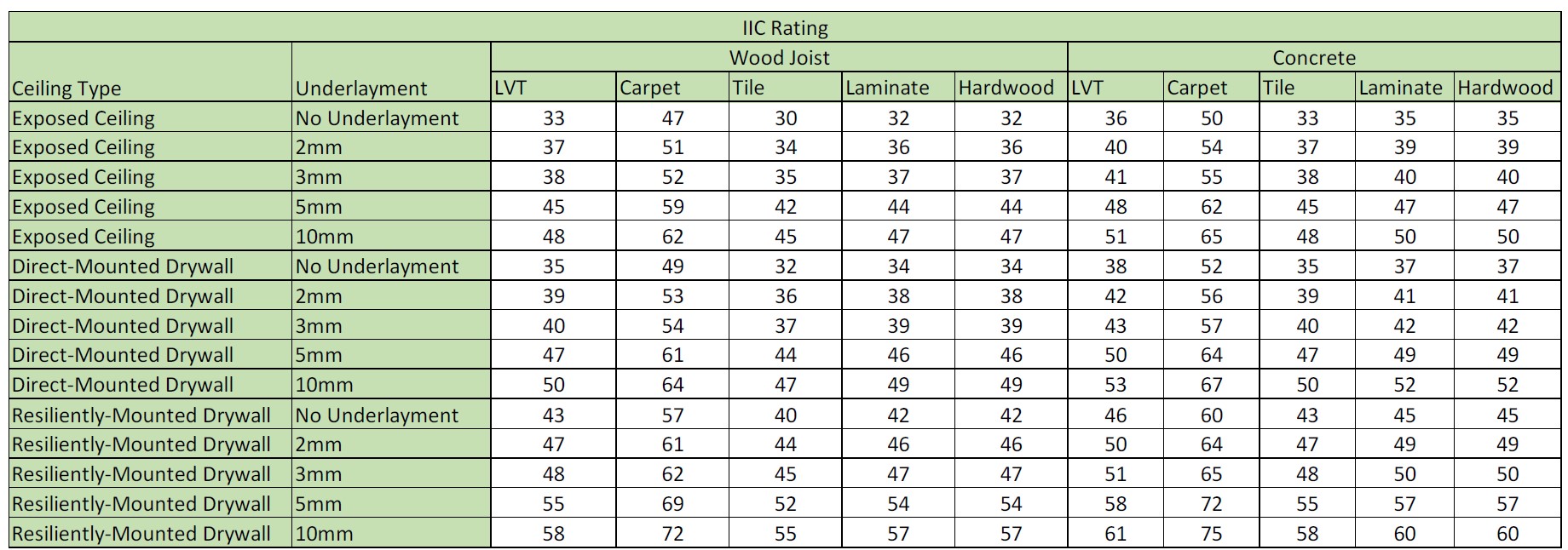 IIC Rating of Cork Flooring Flooring Tips