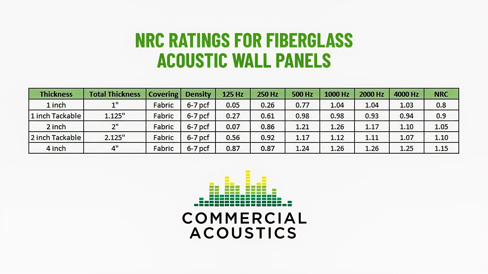 NRC Ratings for Fiberglass Acoustic Wall Panels