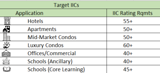 Target IICs Rating Chart