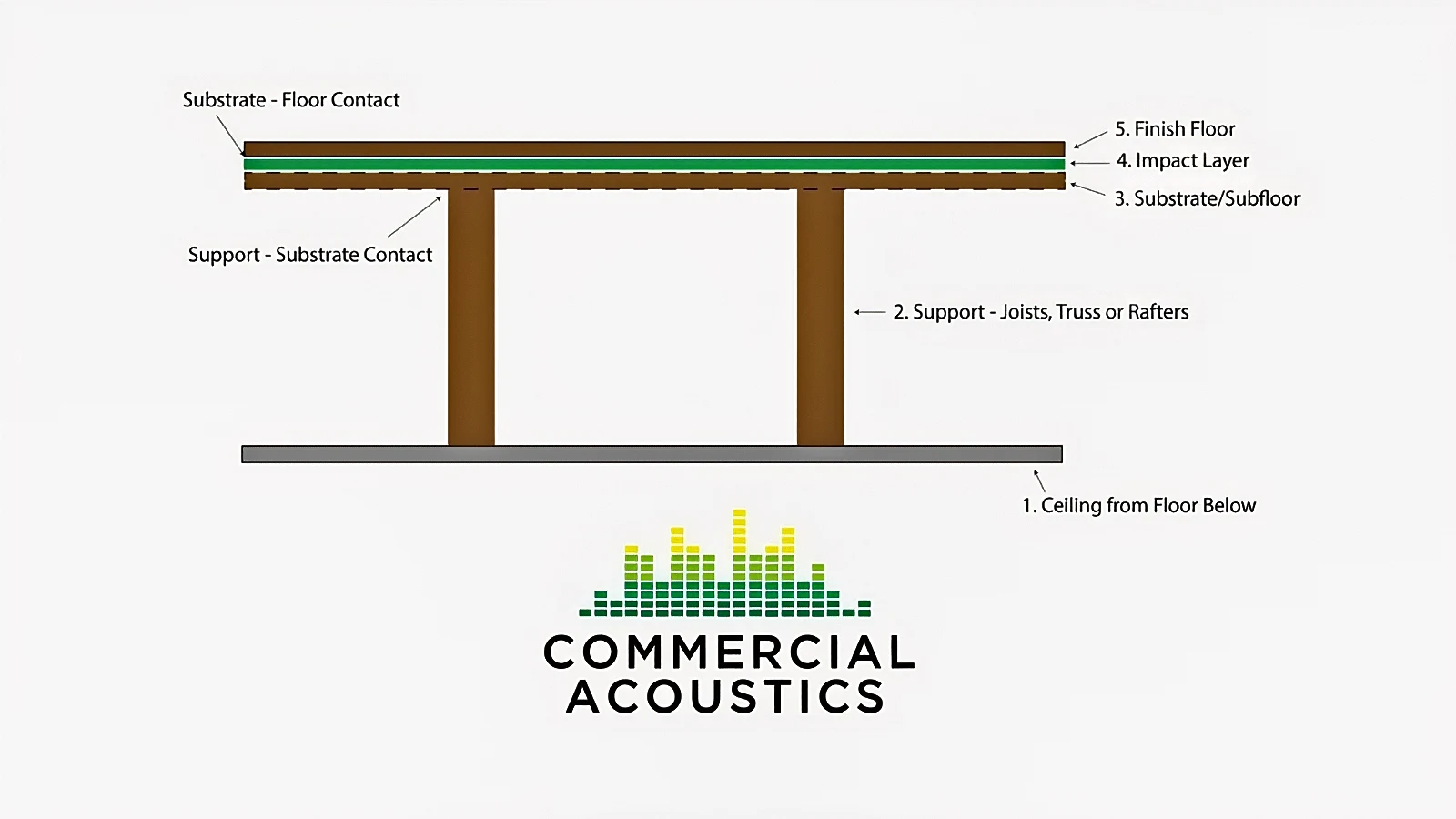 Soundproof of a Floor by Isolating Both Sides