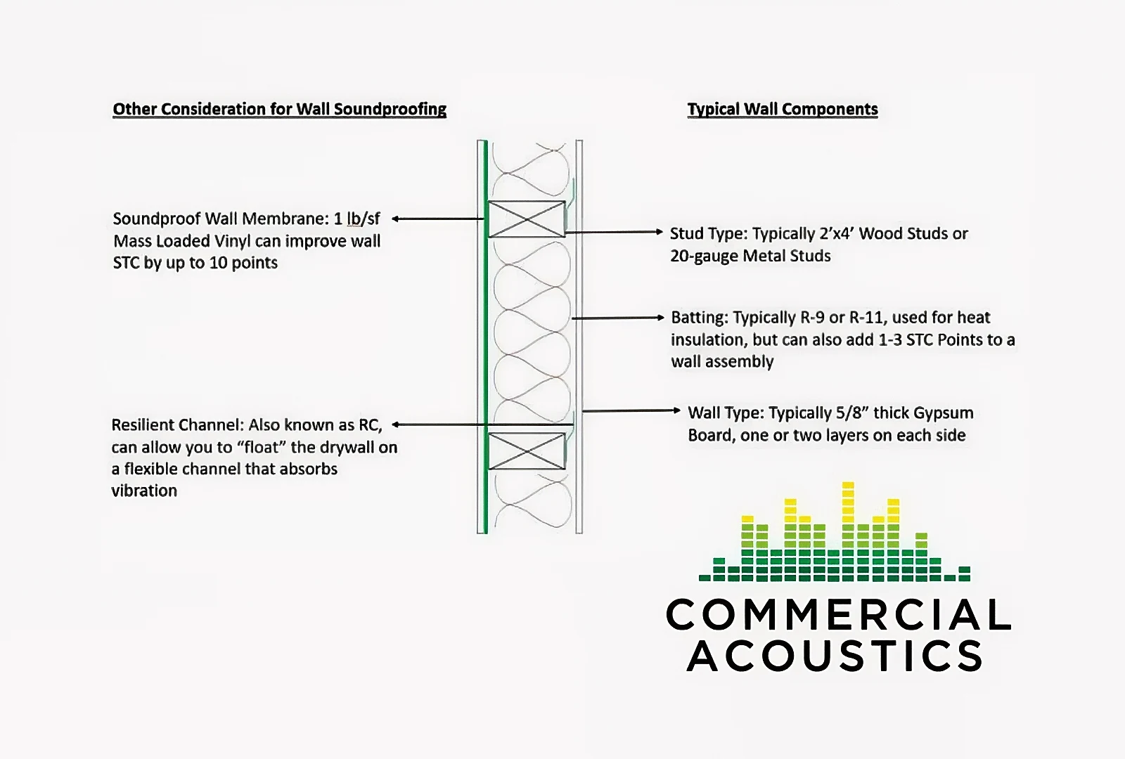 Standard Wall Uses Studs, Insulation, and Drywall