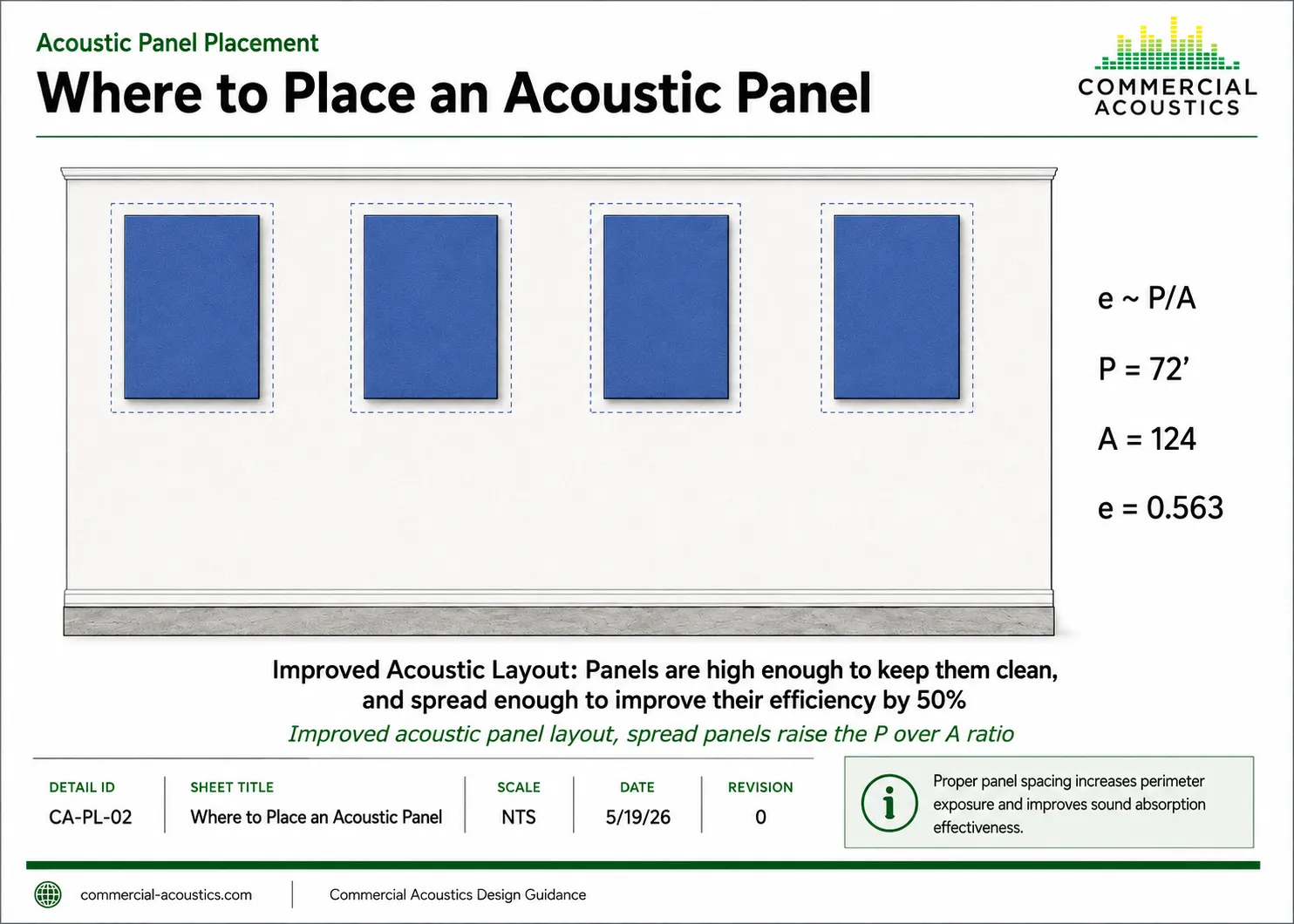 Better acoustic panel layout with spread panels and higher perimeter exposure