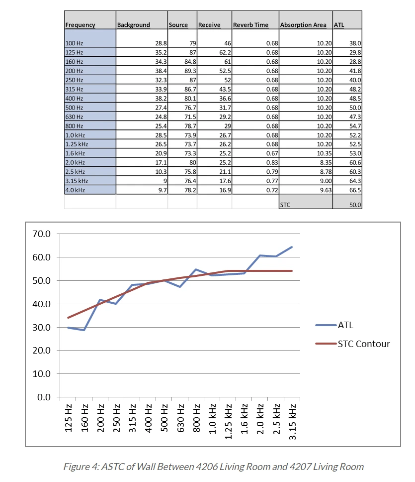 Figure 3 ASTC of Wall Between 4206 Living Room and 4207 Living Room