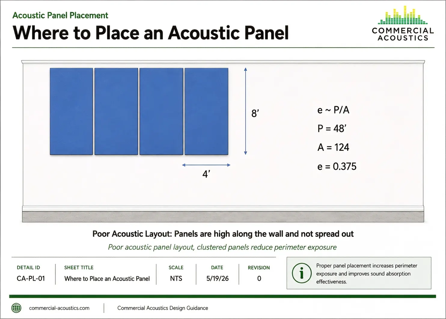 Poor acoustic panel layout with clustered panels and low perimeter exposure