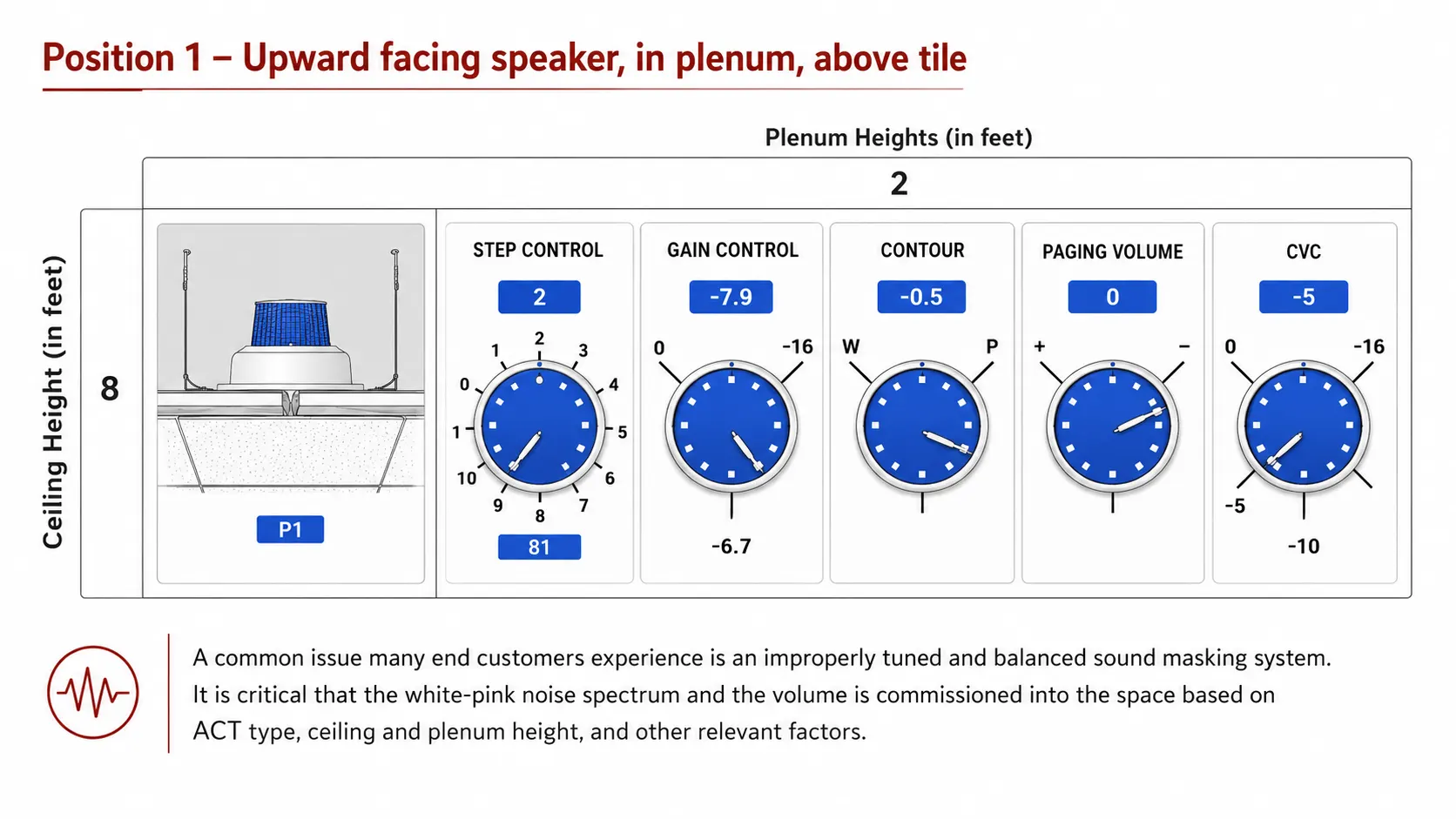 Sound masking speaker tuning settings showing dBA targets and noise spectrum balance