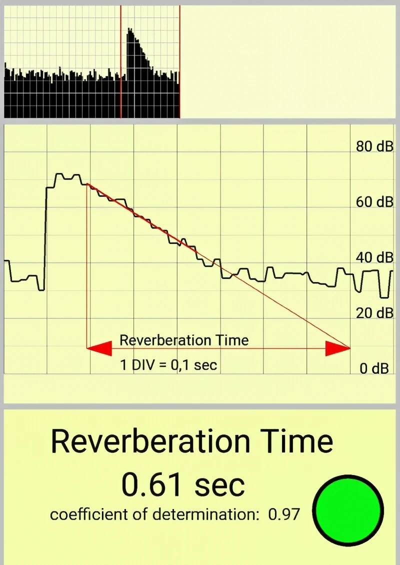 Trial 2 reverb time reading at 0.61 seconds with four panels installed