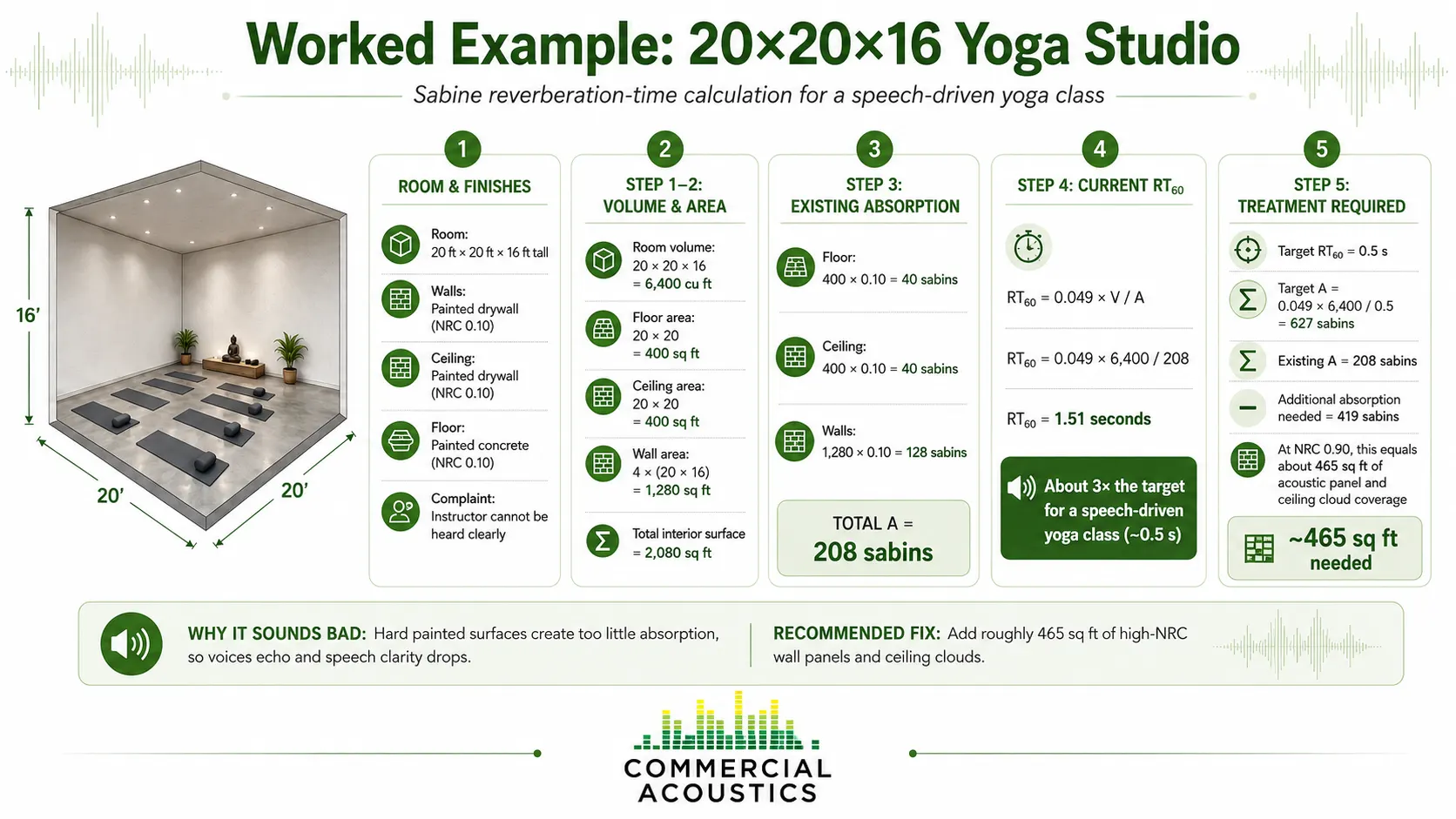 Yoga studio worked example using the Sabine formula for sound absorption sizing