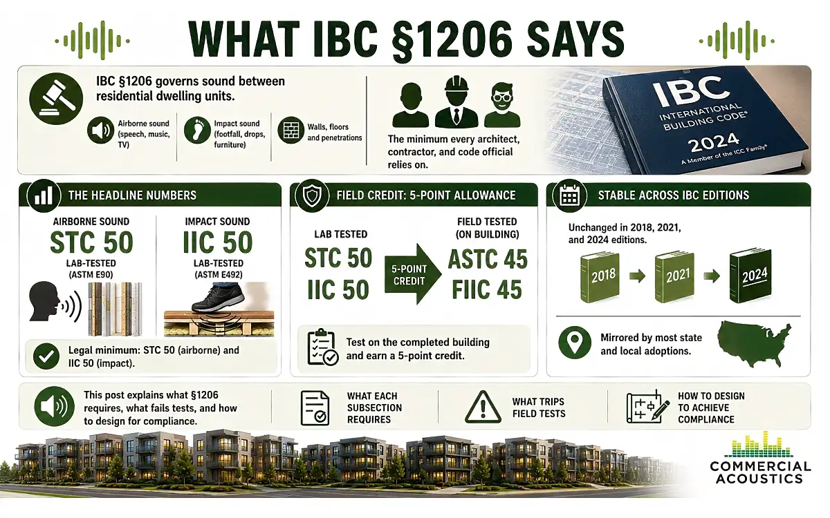 IBC 1206 Sets Minimum Sound Ratings for Multifamily Buildings