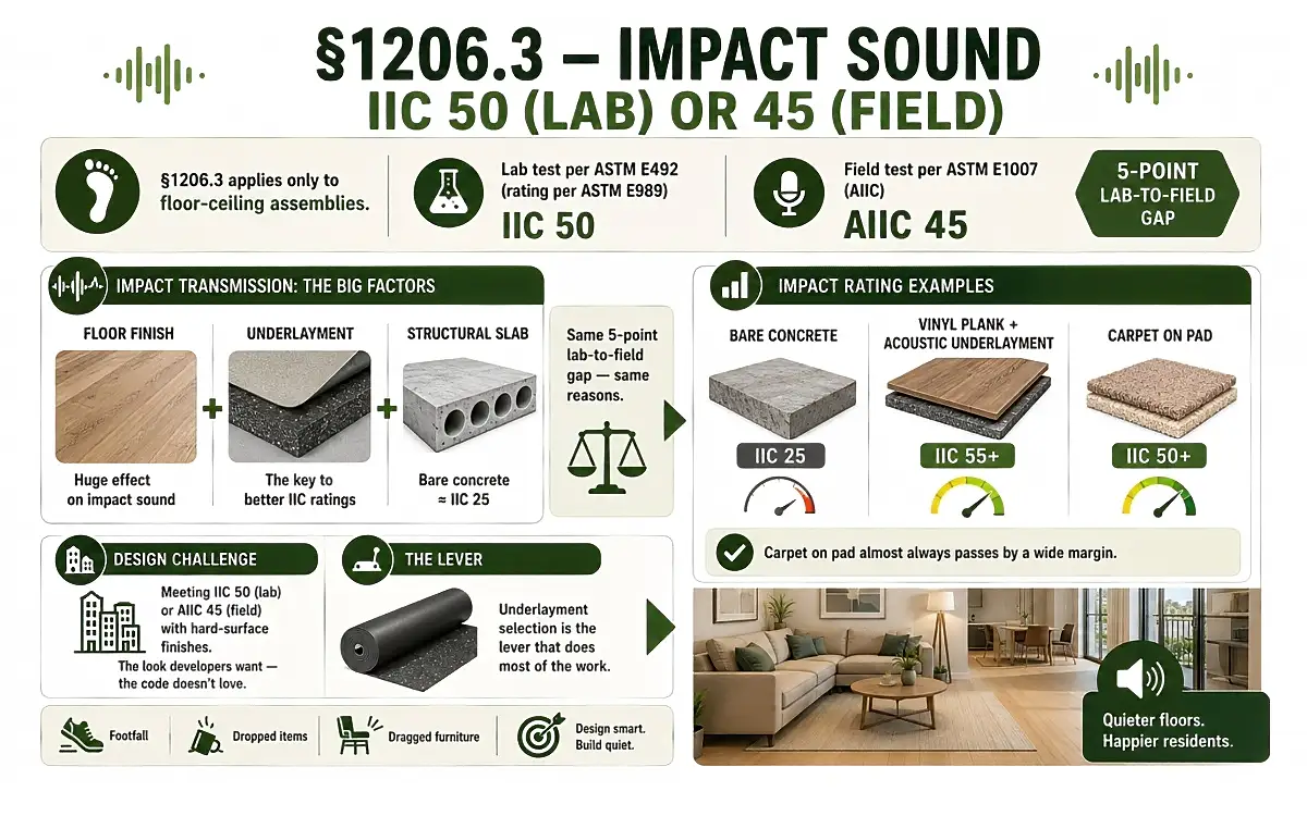 IIC 50 Meets IBC Impact Sound Requirements