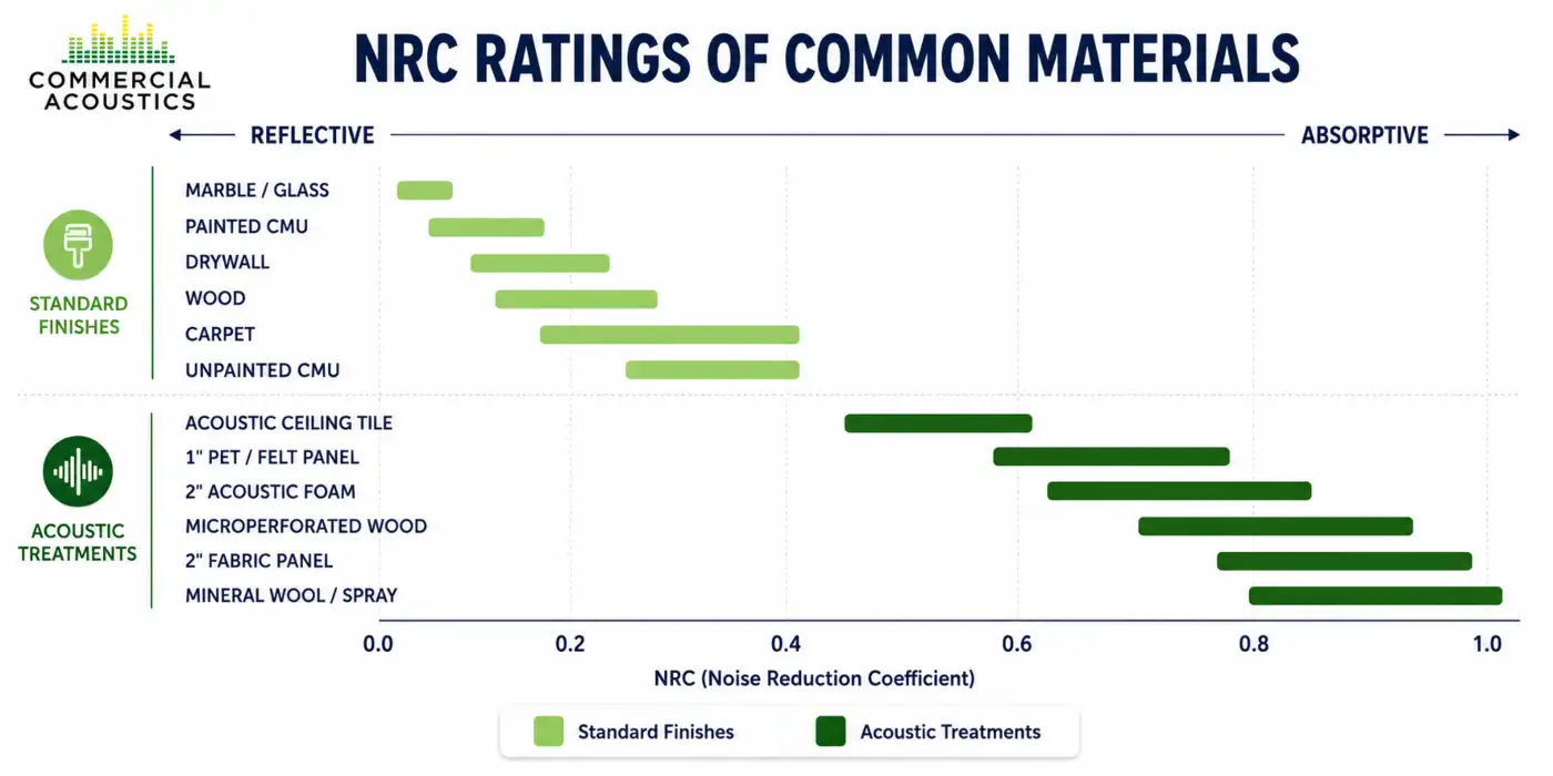 NRC Ratings of Common Materials for Reverb Help