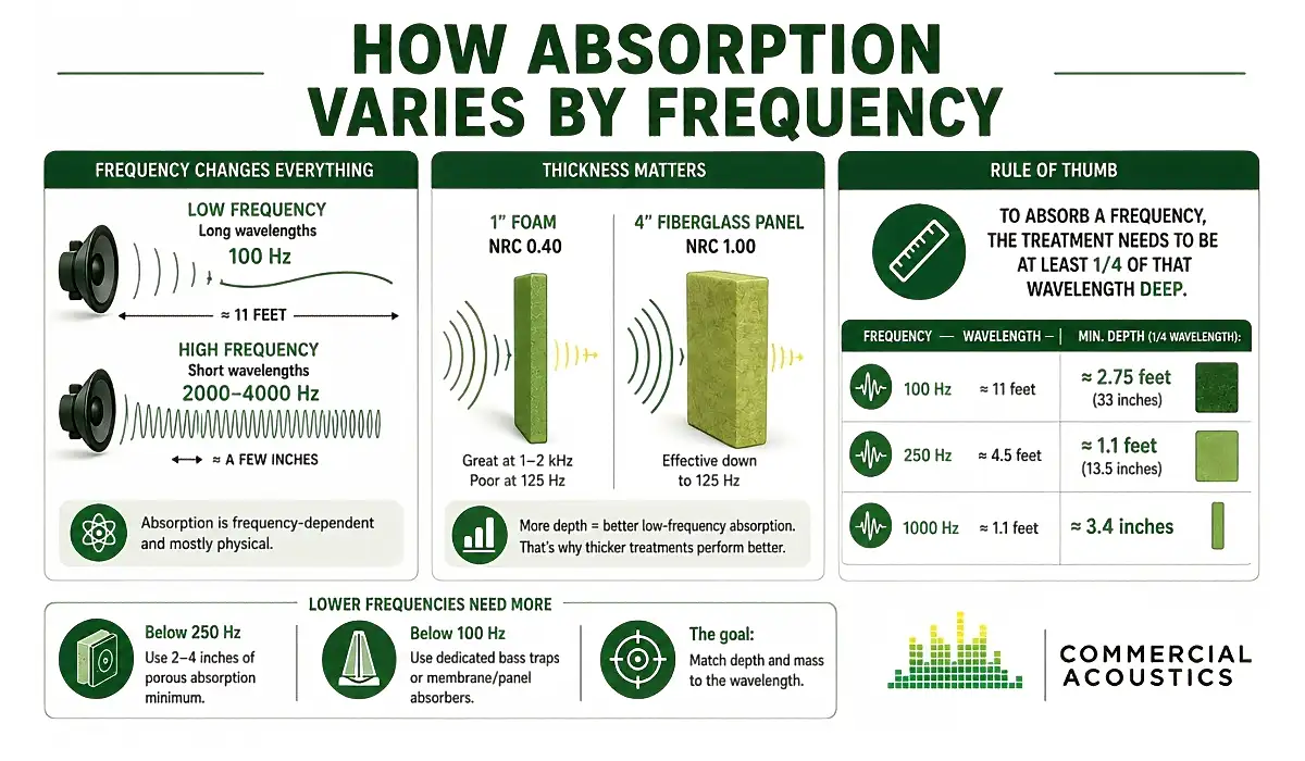 Frequency Determines Sound Absorption Performance