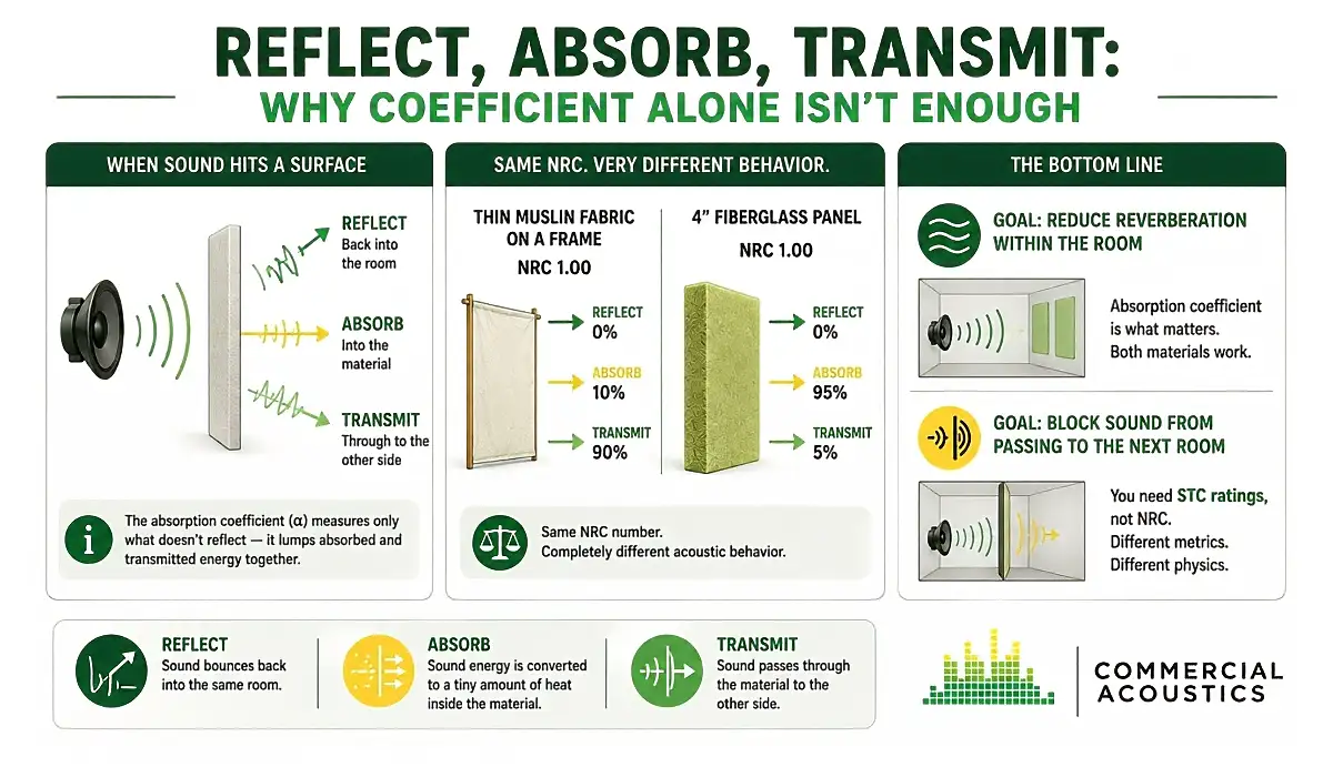 Sound Reflection vs Absorption vs Transmission